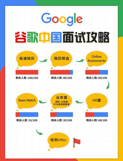 谷歌招聘故事藏着什么秘密？-图1
