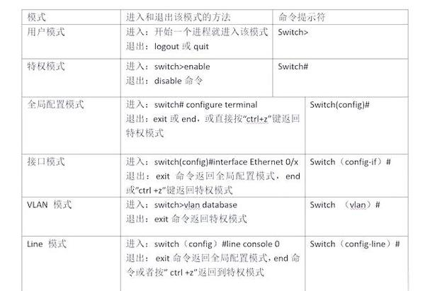 思科交换机初始化常用命令有哪些?-图3 思科交换机初始化常用命令有哪些?-图3