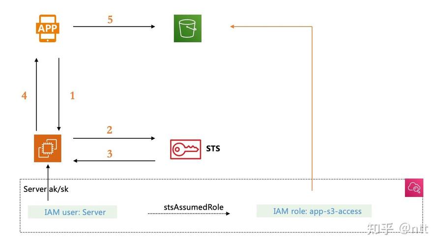 AWS S3命令行常用命令有哪些？-图1