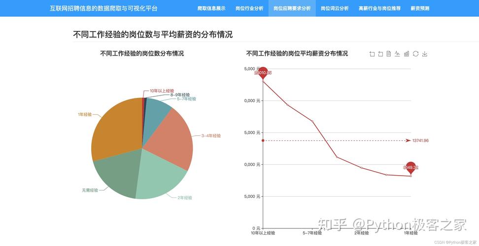 Python如何助力招聘数据分析？-图1