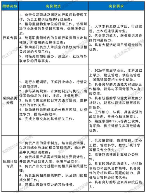 深幸福招聘，有何岗位与要求？-图3