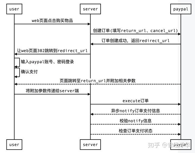 网站如何集成PayPal支付方式?-图1 网站如何集成PayPal支付方式?-图1