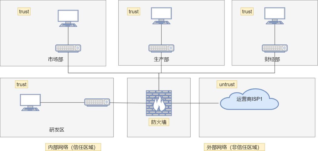 企业如何有效架设防火墙？-图3
