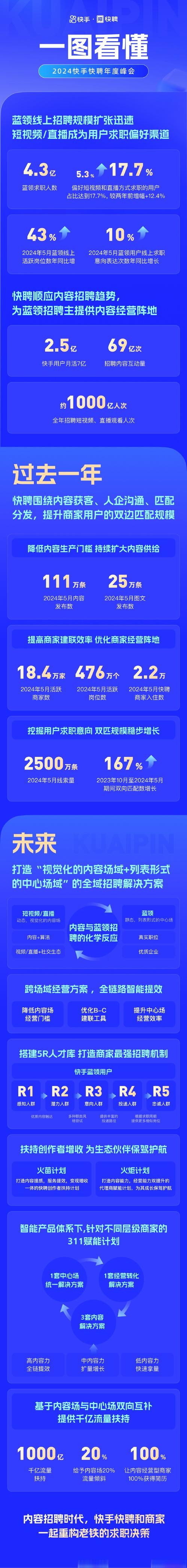快手为何禁止招聘?背后有何考量?-图3 快手为何禁止招聘?背后有何考量?-图3