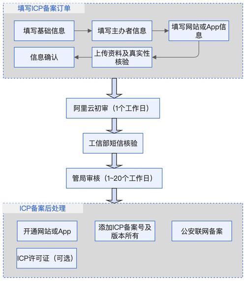 阿里云备案变更流程具体步骤是什么?-图1 阿里云备案变更流程具体步骤是什么?-图1