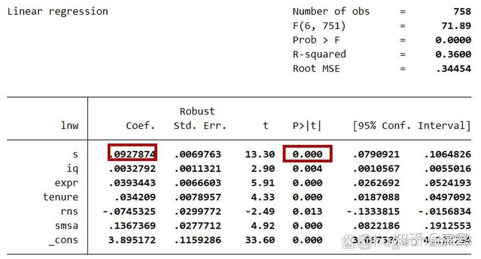 Stata工具变量回归命令该如何正确使用?-图1 Stata工具变量回归命令该如何正确使用?-图1