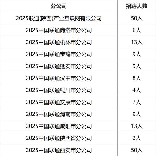 宁陕联通招聘啥岗位?要求多少?-图1 宁陕联通招聘啥岗位?要求多少?-图1