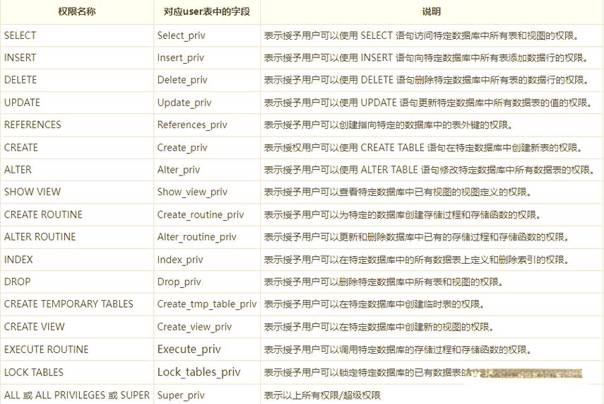 如何查看MySQL用户的具体权限？-图3