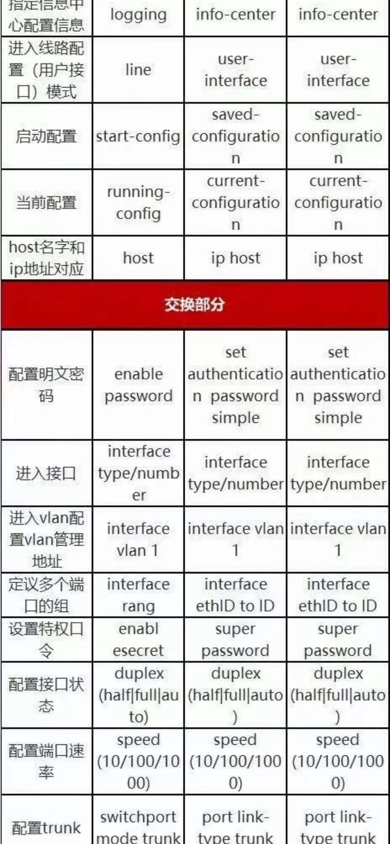 思科基本命令有哪些？-图3