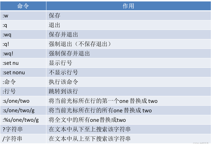 vi命令如何修改文件?-图1 vi命令如何修改文件?-图1