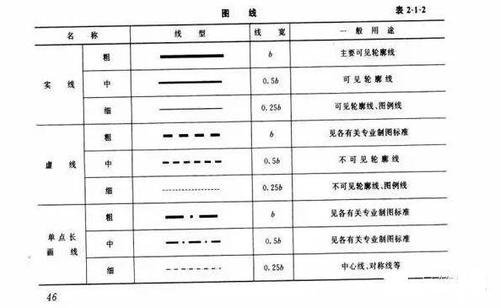 CAD线型比例命令怎么用？比例值如何设置才合适？-图2