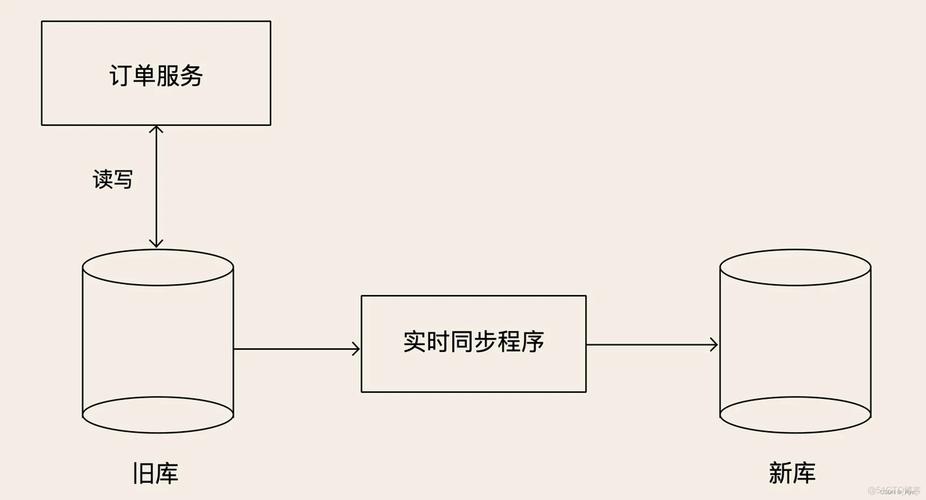 数据库回滚如何操作？-图1