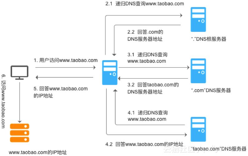 DNS域名解析命令有哪些？-图3