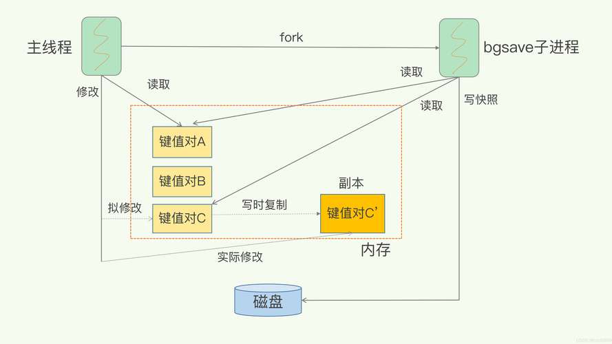 Redis保存到硬盘命令有哪些?-图1 Redis保存到硬盘命令有哪些?-图1