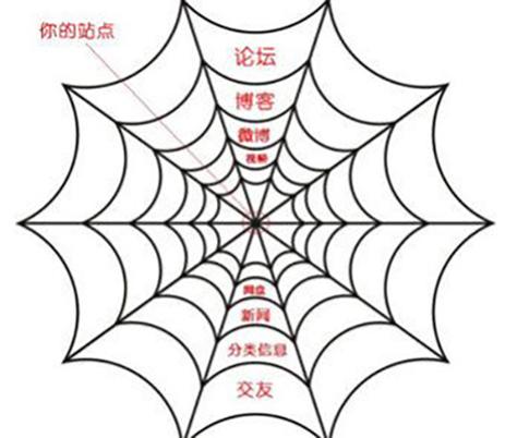 如何有效增加网站反链？-图3