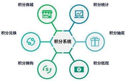 商城积分体系如何搭建更有效?-图2 商城积分体系如何搭建更有效?-图2