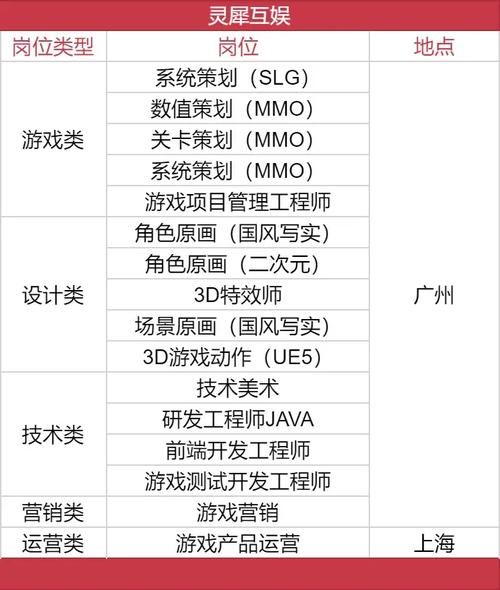 3975游戏招聘,具体岗位有哪些?要求如何?-图2 3975游戏招聘,具体岗位有哪些?要求如何?-图2