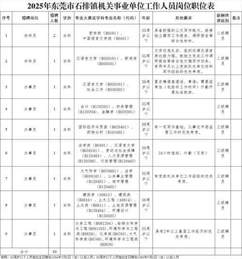东莞招聘,有哪些岗位?-图2 东莞招聘,有哪些岗位?-图2