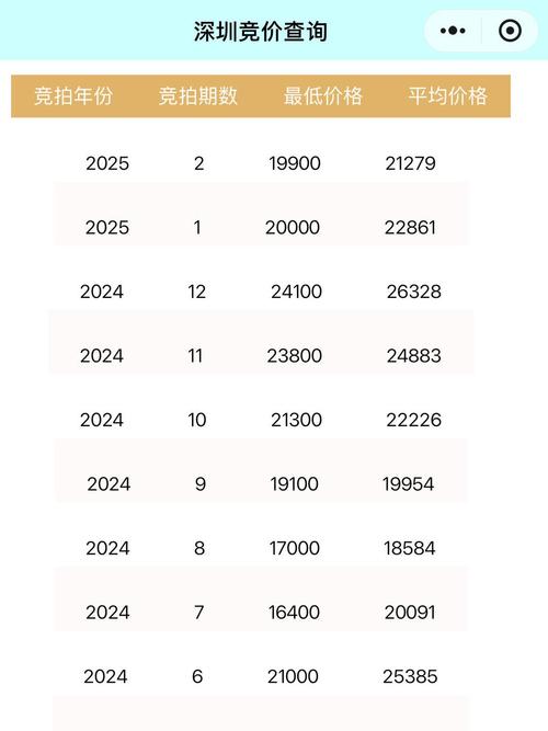 深圳竞价牌照改价规则何时调整？-图3