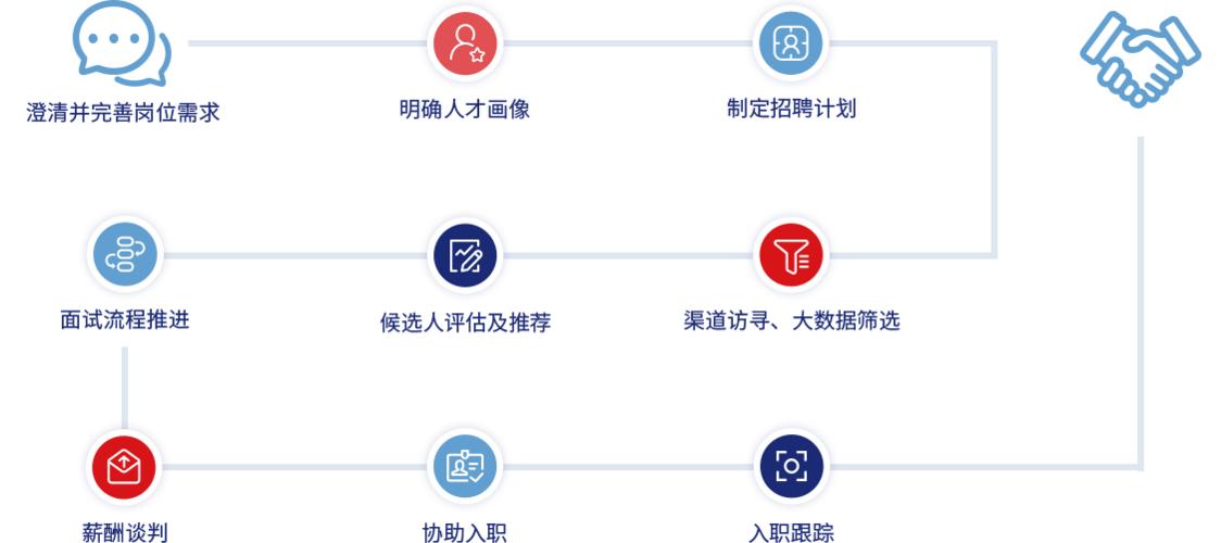 猎头招聘试题如何精准识人?-图2 猎头招聘试题如何精准识人?-图2