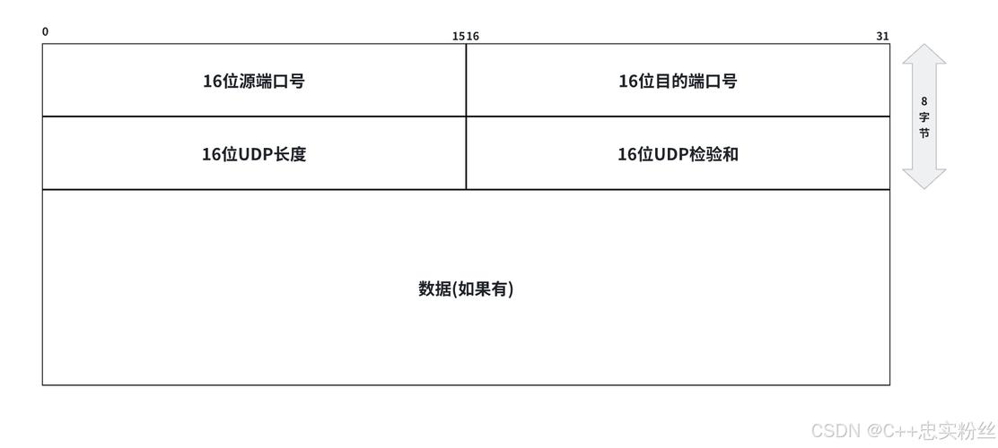 如何测试UDP端口是否开放连通?-图3 如何测试UDP端口是否开放连通?-图3