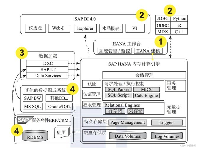 SAP HANA招聘,哪些能力是必备?-图3 SAP HANA招聘,哪些能力是必备?-图3