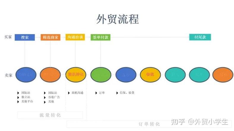询盘到手后，如何高效转化成订单？-图2