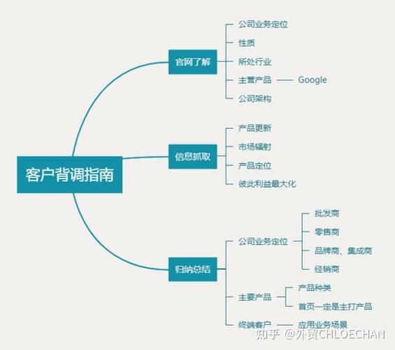 询盘到手后，如何高效转化成订单？-图3