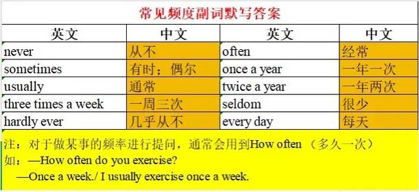 频度副词如何快速记忆?-图3 频度副词如何快速记忆?-图3