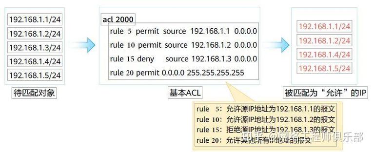 思科ACL配置命令有哪些关键点?-图1 思科ACL配置命令有哪些关键点?-图1