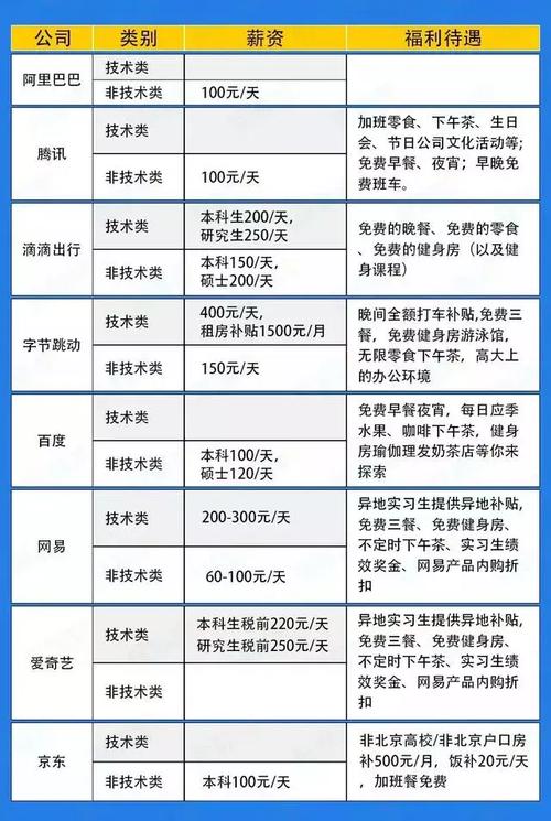 BAT招聘工资多少?行业水平如何?-图2 BAT招聘工资多少?行业水平如何?-图2