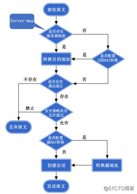 华为NAT配置命令有哪些常用参数及作用?-图2 华为NAT配置命令有哪些常用参数及作用?-图2