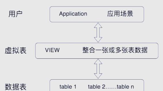 数据库视图更新有哪些注意事项?-图3 数据库视图更新有哪些注意事项?-图3