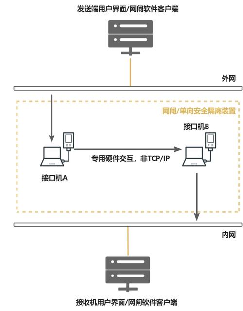 内外网网站如何安全隔离与互通?-图1 内外网网站如何安全隔离与互通?-图1