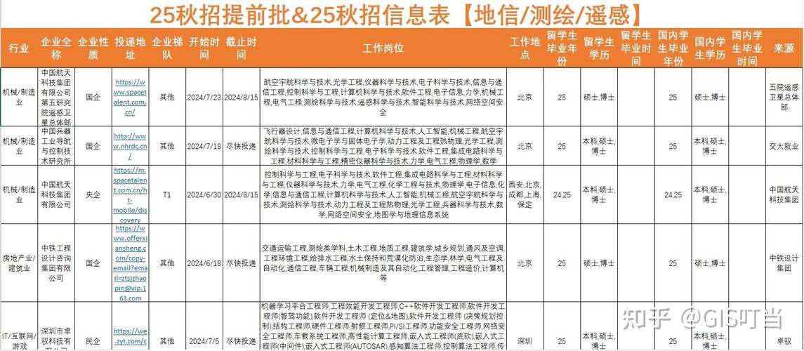 GIS企业招聘,技能与岗位如何匹配?-图3 GIS企业招聘,技能与岗位如何匹配?-图3
