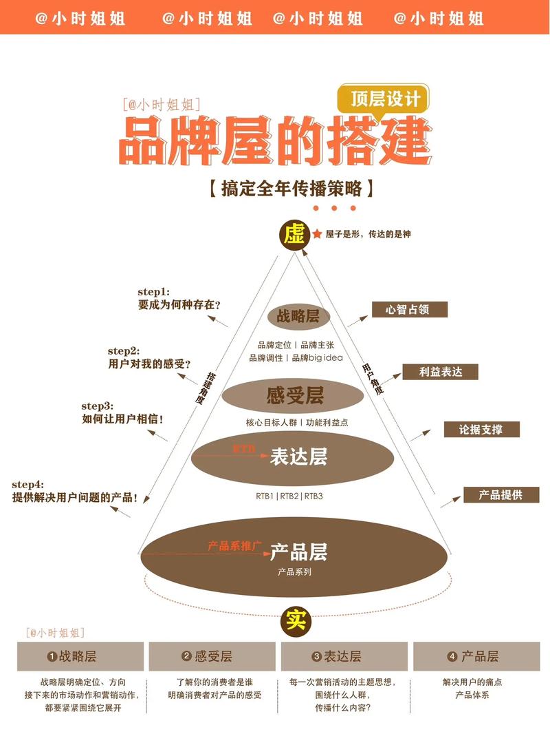 如何从零开始打造个人品牌?-图2 如何从零开始打造个人品牌?-图2