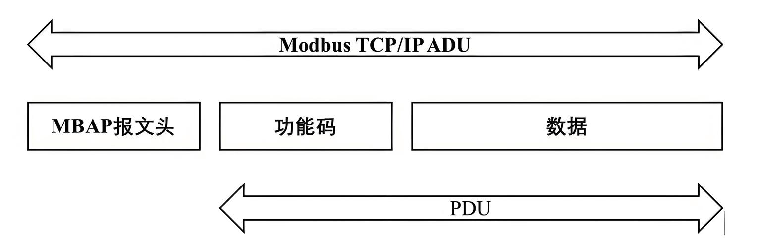 Modbus协议命令有哪些具体类型？-图3