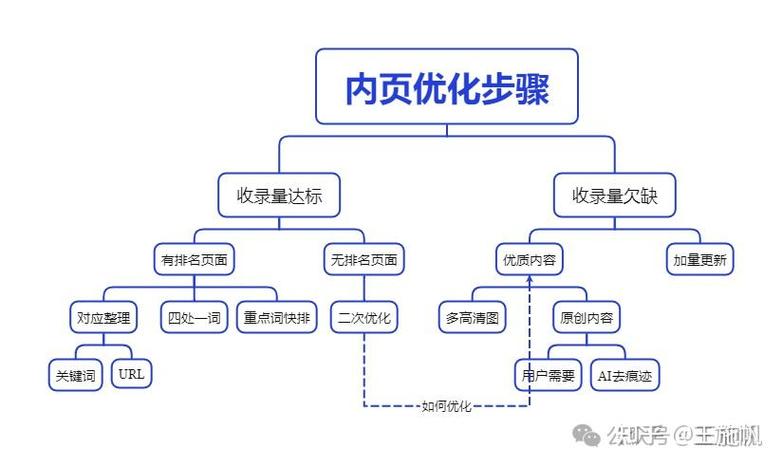 网站页面优化有哪些关键核心技巧?-图2 网站页面优化有哪些关键核心技巧?-图2