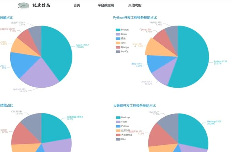 Python招聘需求具体有哪些技能要求?-图3 Python招聘需求具体有哪些技能要求?-图3