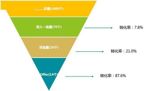 招聘漏斗纵向,如何精准优化各环节转化效率?-图2 招聘漏斗纵向,如何精准优化各环节转化效率?-图2