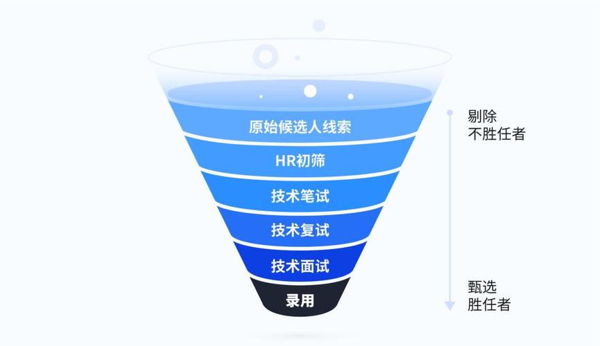 招聘漏斗怎么画才高效?-图1 招聘漏斗怎么画才高效?-图1