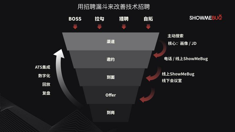 招聘漏斗怎么画才高效?-图2 招聘漏斗怎么画才高效?-图2