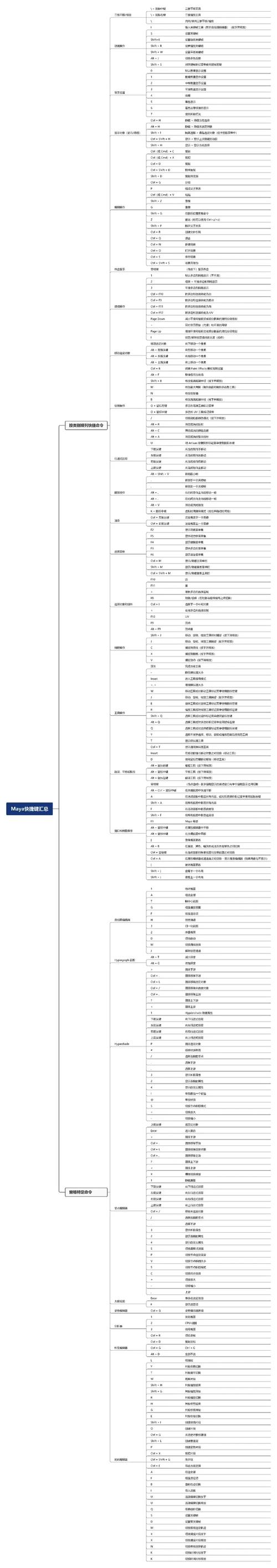 Maya建模常用命令有哪些？-图2
