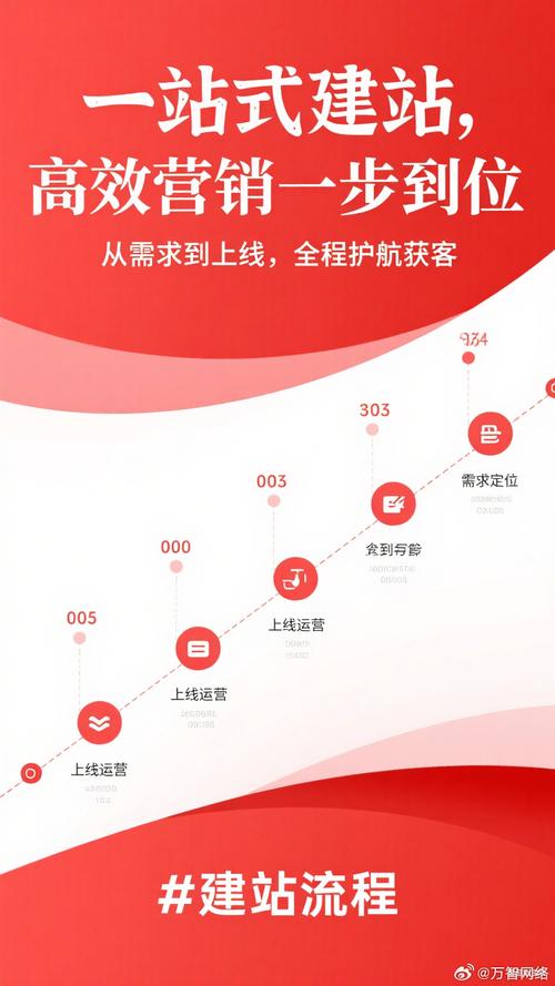 域名购买后,如何一步步搭建自己的网站?-图2 域名购买后,如何一步步搭建自己的网站?-图2