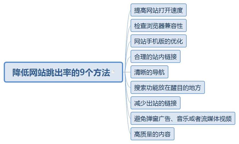 如何有效降低网站跳出率?-图1 如何有效降低网站跳出率?-图1