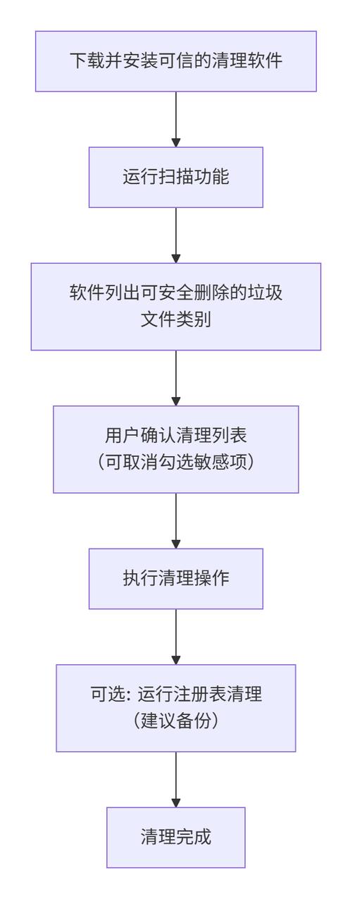 清理电脑系统垃圾命令有哪些?-图2 清理电脑系统垃圾命令有哪些?-图2