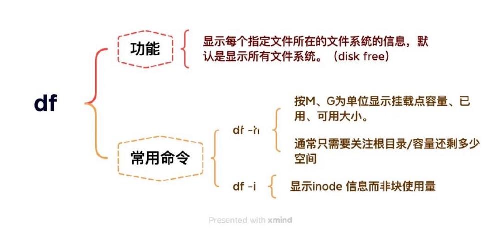 df和du命令如何精准查看磁盘占用?-图2 df和du命令如何精准查看磁盘占用?-图2