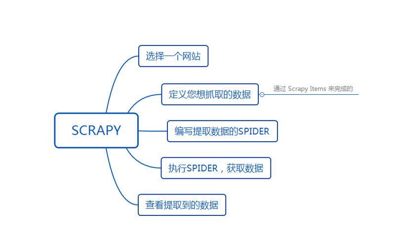 Scrapy爬虫招聘门槛高吗?技能要求有哪些?-图1 Scrapy爬虫招聘门槛高吗?技能要求有哪些?-图1