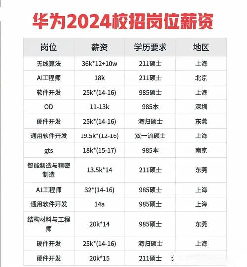 德惠华为招聘什么岗位?要求多少薪资?-图2 德惠华为招聘什么岗位?要求多少薪资?-图2