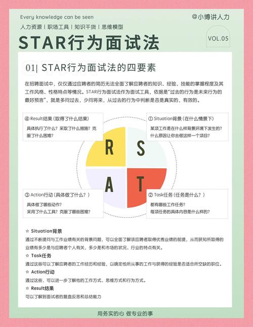 STAR法则招聘具体怎么用?-图1 STAR法则招聘具体怎么用?-图1